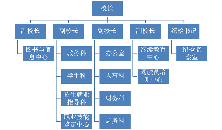 邵陽交通學校內(nèi)設(shè)機構(gòu)示意圖