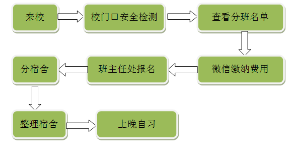 2022年邵陽(yáng)交通學(xué)校新生入學(xué)須知